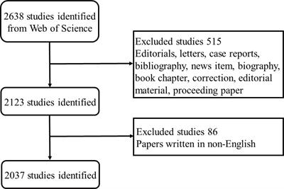Publication trends of research on sepsis and programmed cell death during 2002–2022: A 20-year bibliometric analysis